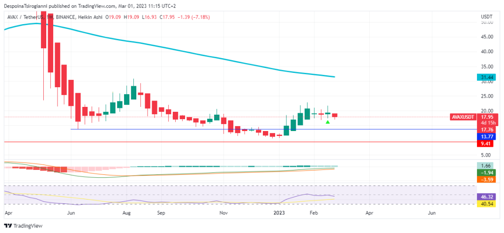 AVAX price analysis for 1 March 2023
