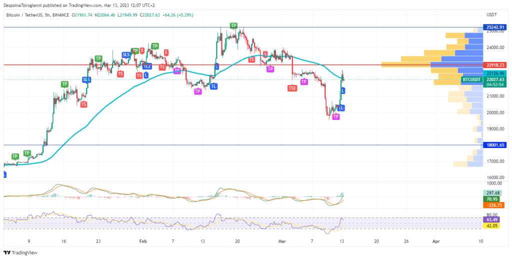 Bitcoin price analysis for 13 March 2023