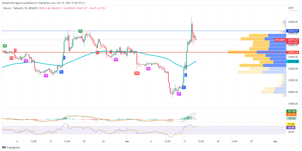 Bitcoin price analysis for 15 March 2023