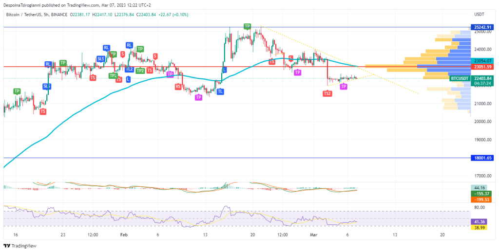 Bitcoin price analysis for 7 March 2023