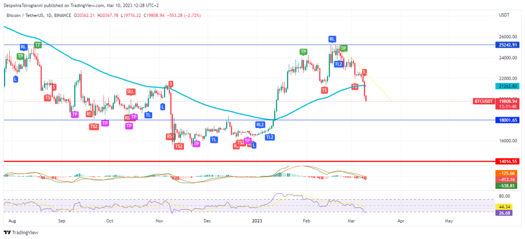 Bitcoin price analysis for 10 March 2023