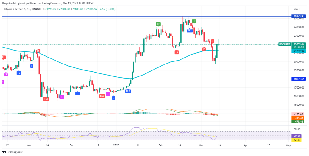 Bitcoin price analysis for 13 March 2023