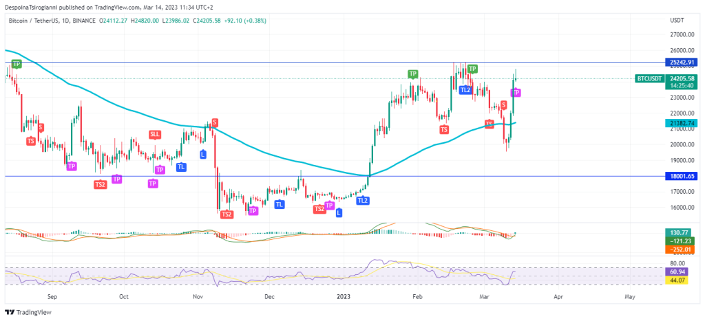 Bitcoin price analysis for 14 March 2023