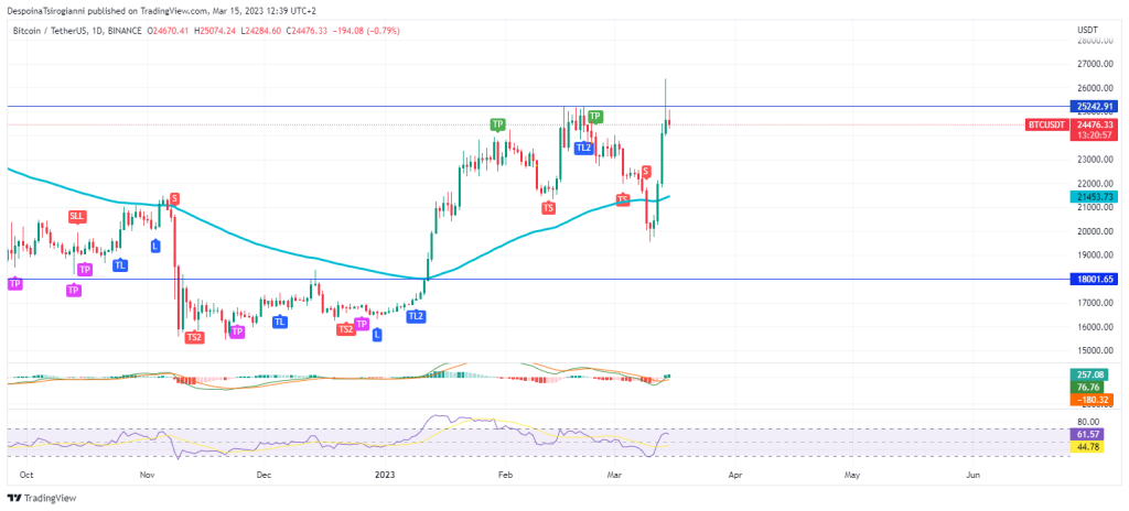 Bitcoin price analysis for 15 March 2023