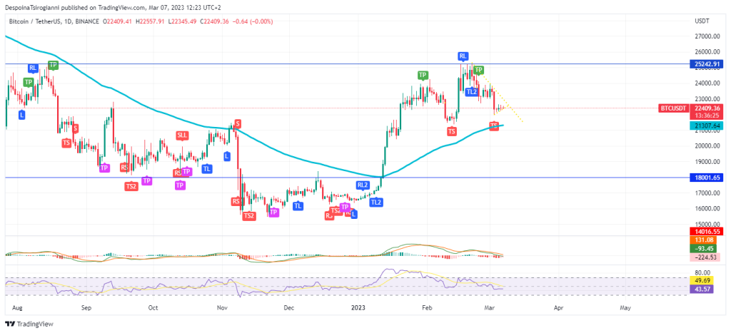 Bitcoin price analysis for 7 March 2023