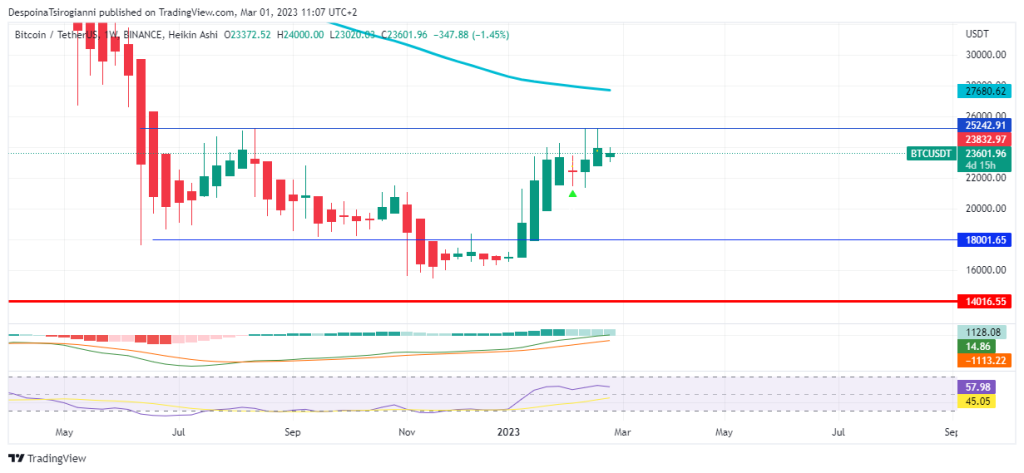 Bitcoin price analysis for 1 March 2023