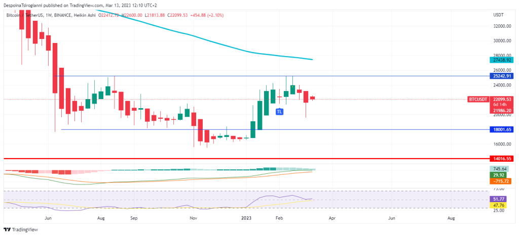 Bitcoin price analysis for 13 March 2023