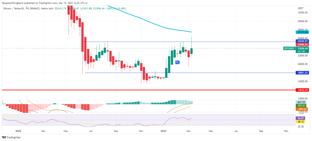 Bitcoin price analysis for 15 March 2023