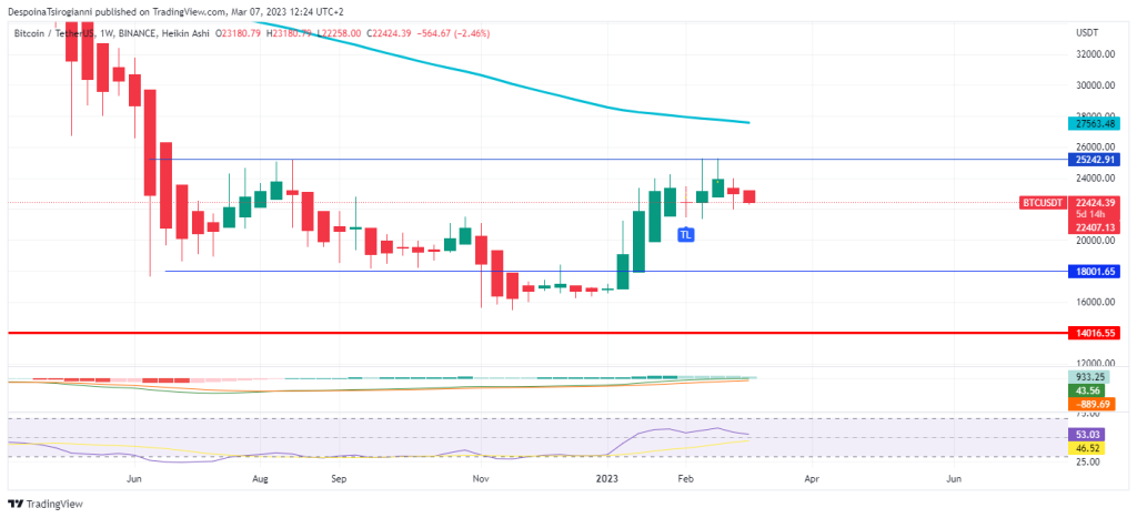 Bitcoin price analysis for 7 March 2023