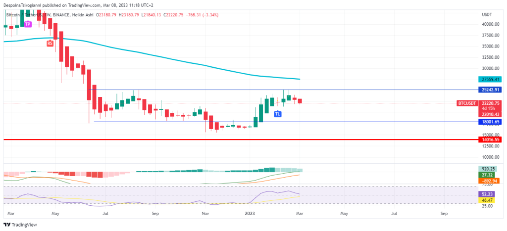 Bitcoin price analysis for 8 March 2023