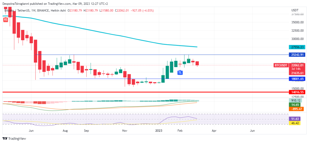 Bitcoin price analysis for 9 March 2023
