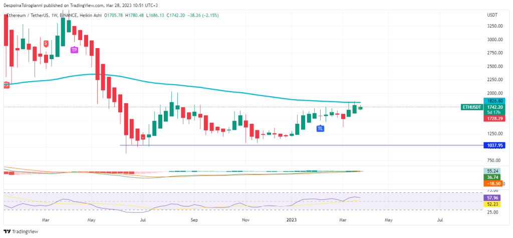 Bitcoin price analysis for 28 March 2023