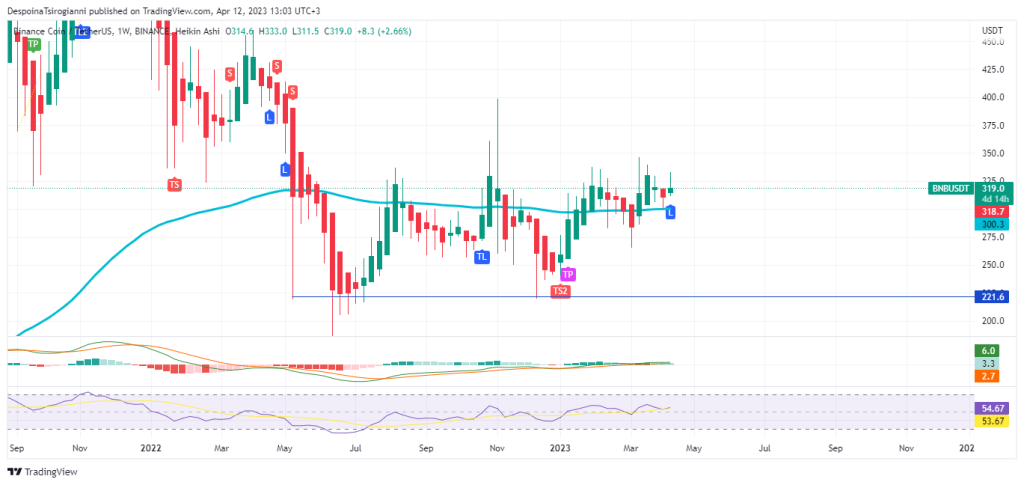 BNB price analysis for 12 April 2023