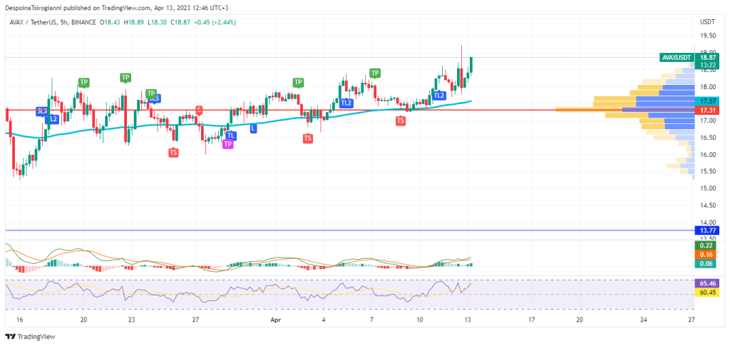 AVAX price analysis for 13 April 2023