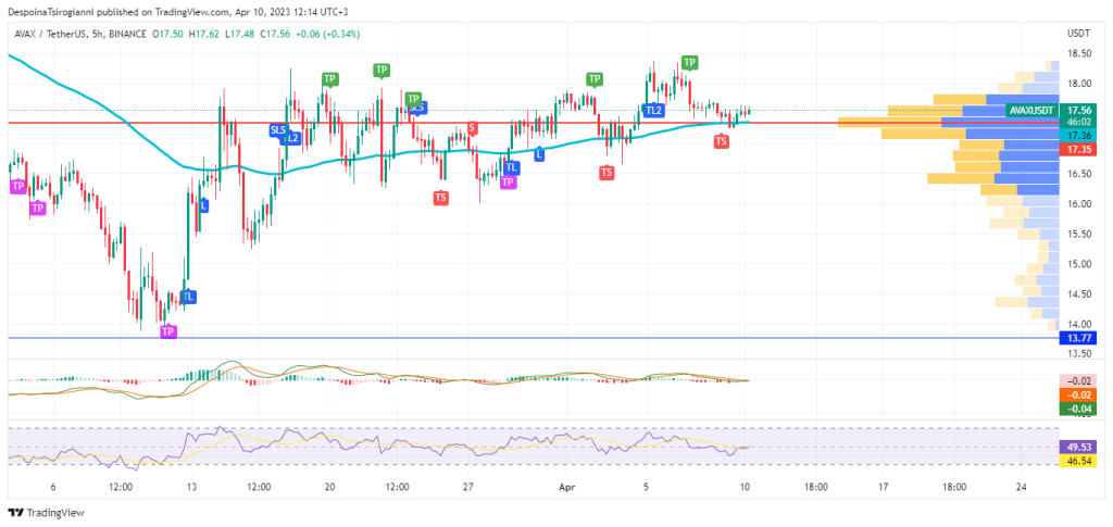 AVAX price analysis for 10 April 2023