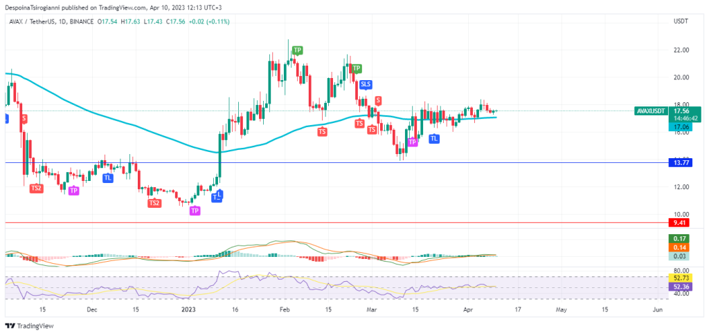 AVAX price analysis for 10 April 2023