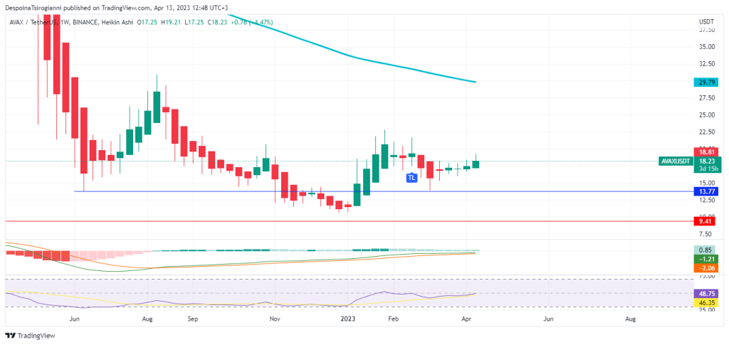 AVAX price analysis for 13 April 2023