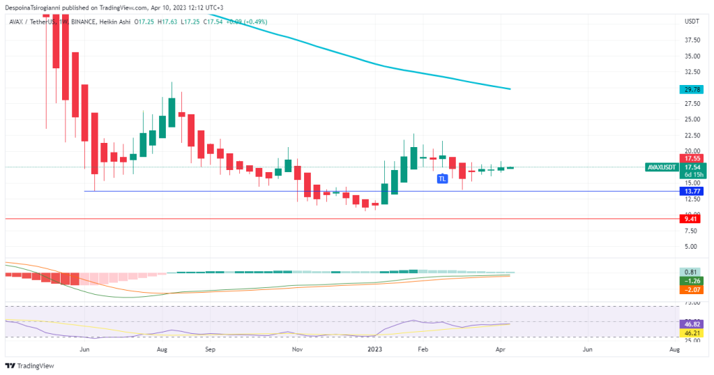 AVAX price analysis for 10 April 2023
