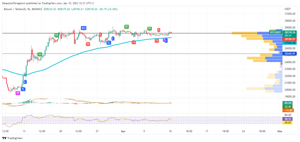 Bitcoin price analysis for 10 April 2023