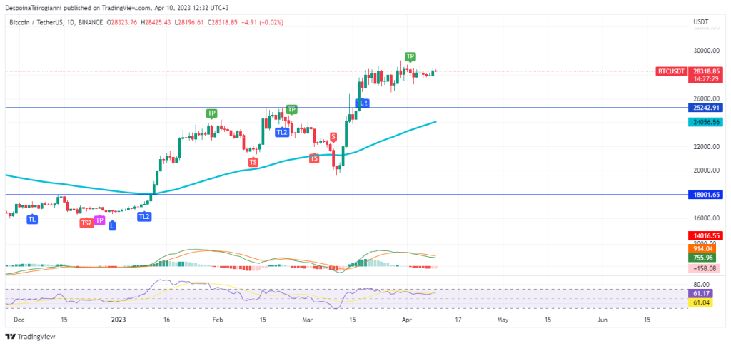 Bitcoin price analysis for 10 April 2023