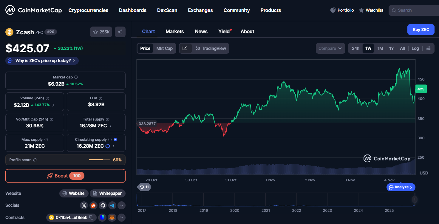 Zcash price chart showing recent gains