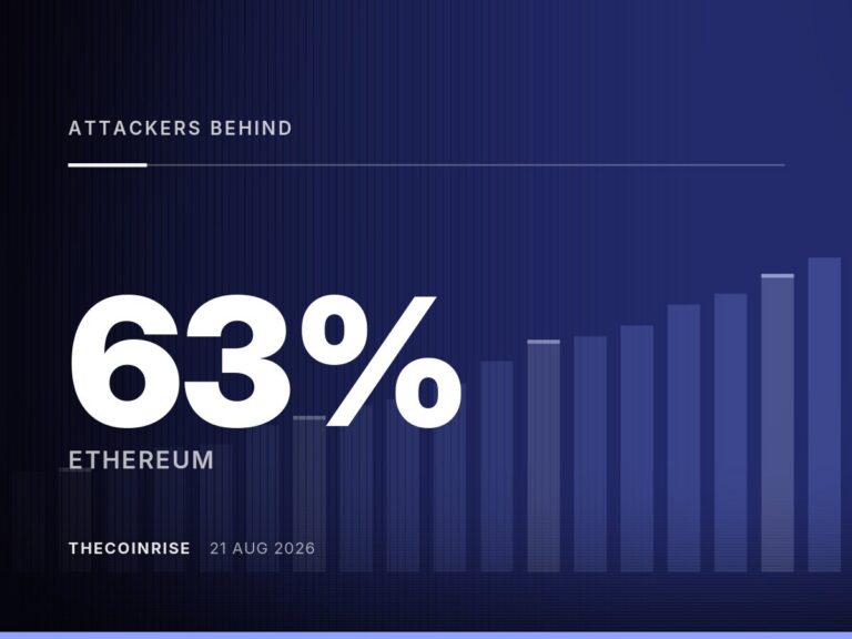 Report: Attackers Behind 63% of Early Transactions Using Ethereum’s New Wallet Feature